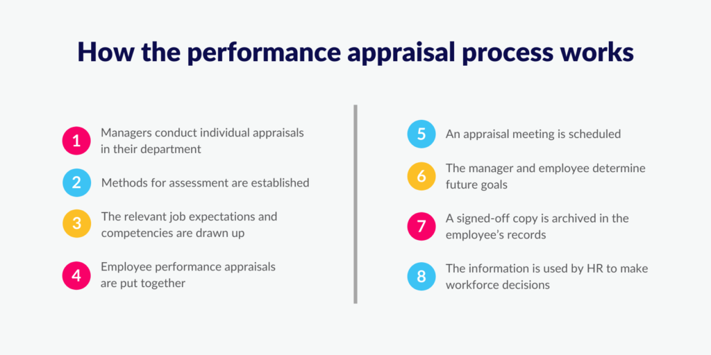 How the performance appraisal process works