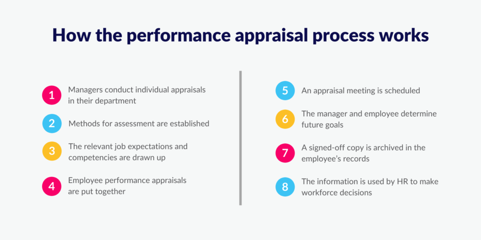 Which Statement About Performance Appraisals Is The Most Accurate What is an Appraisal: A Guide to Appraisals at Work | StaffCircle