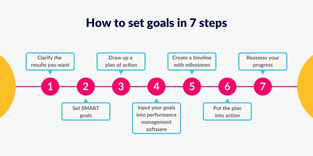 Seven steps to set goals, from clarifying results and setting SMART goals to reassessing progress
