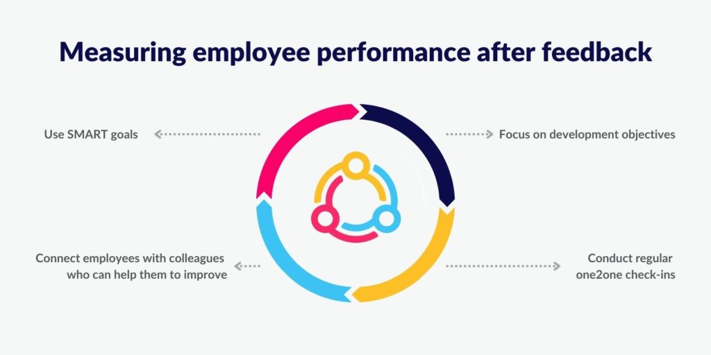 Measuring employee performance after feedback
