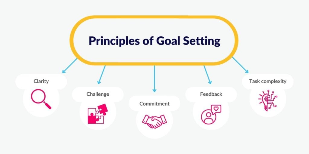 The five principles of goal setting: clarity, challenge, commitment, feedback and task complexity