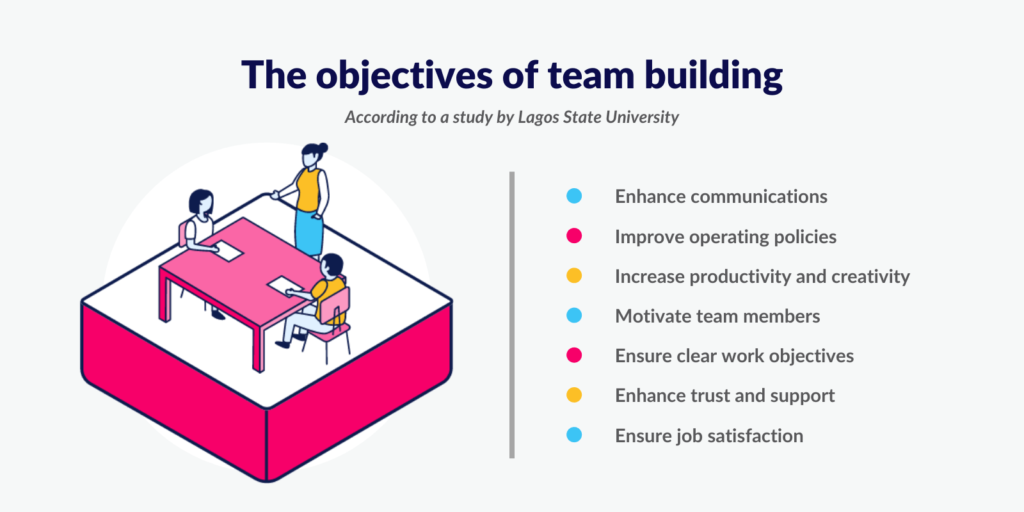 The objectives of team building