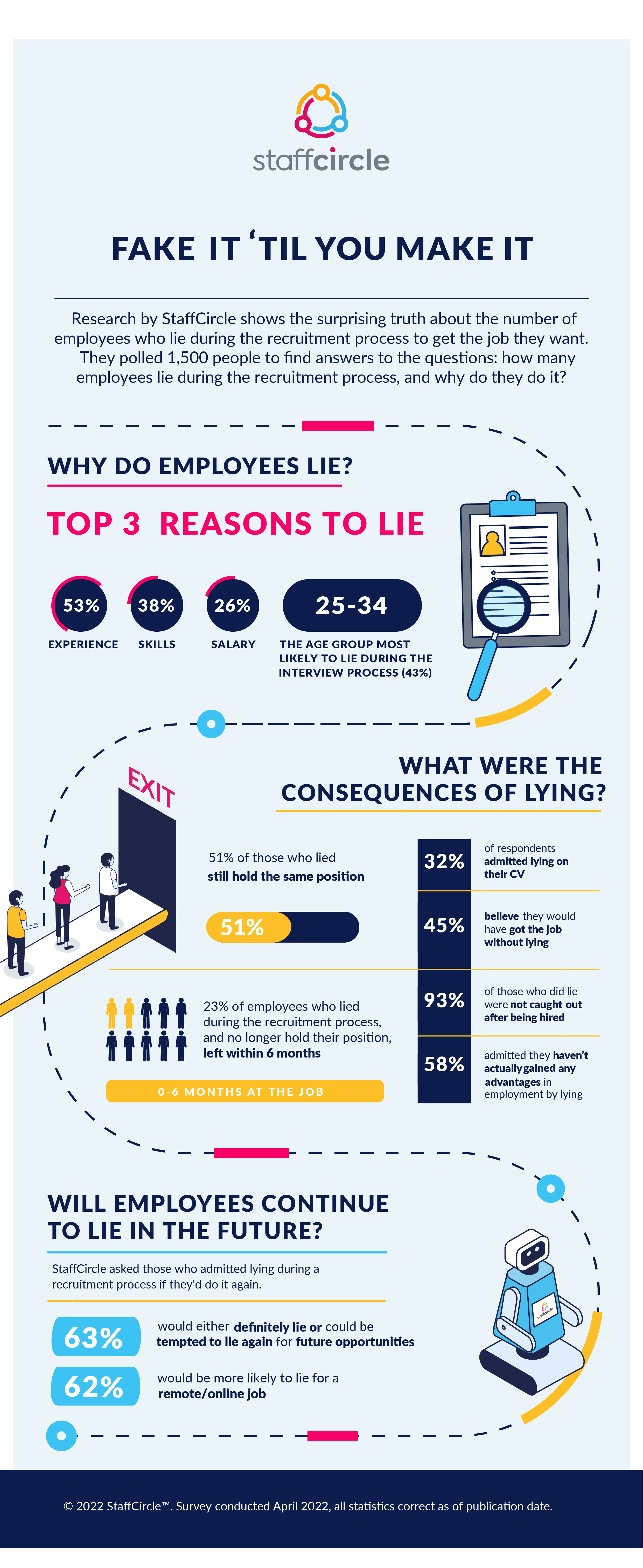 Lying on your CV: Fake it ‘Til you Make it