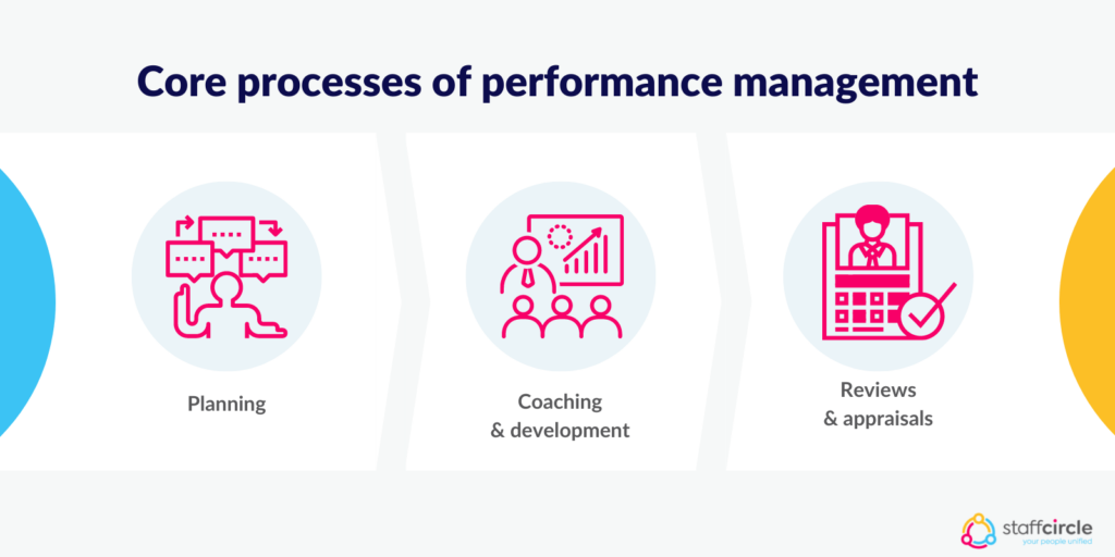 Core processes of performance management
