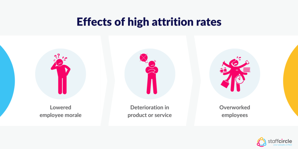Effects of high attrition rates