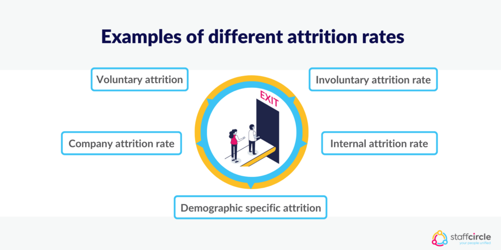Examples of different attrition rates