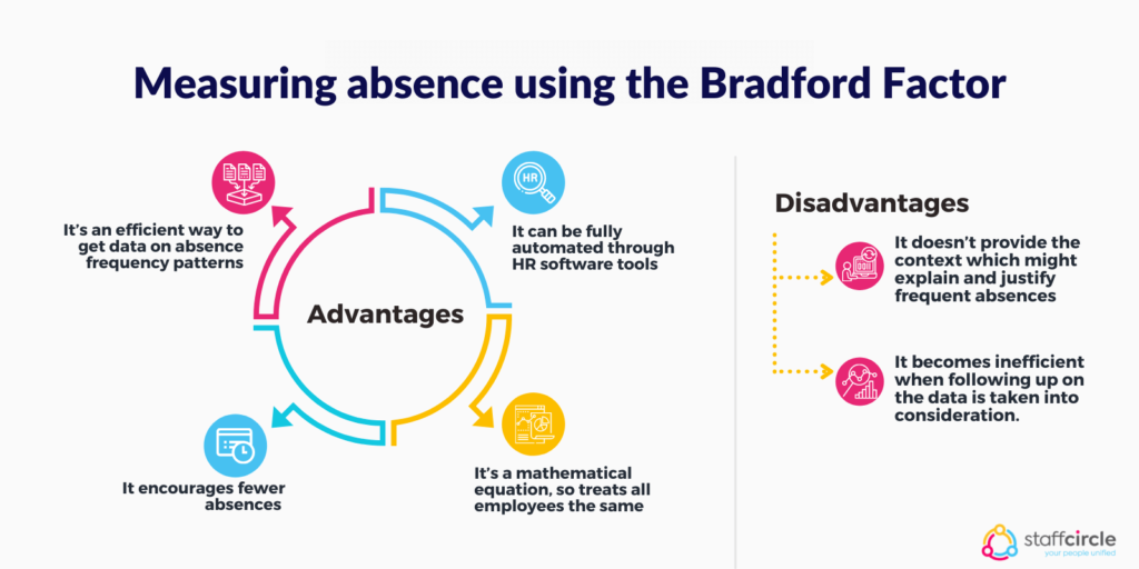 Measuring absence using the Bradford Factor