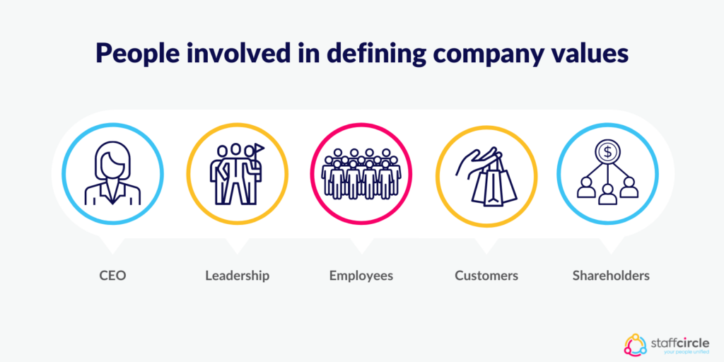 People involved in defining company values
