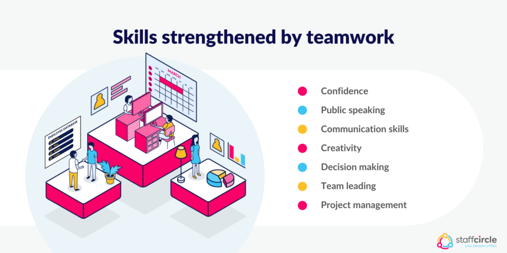 Skills strengthened by teamwork