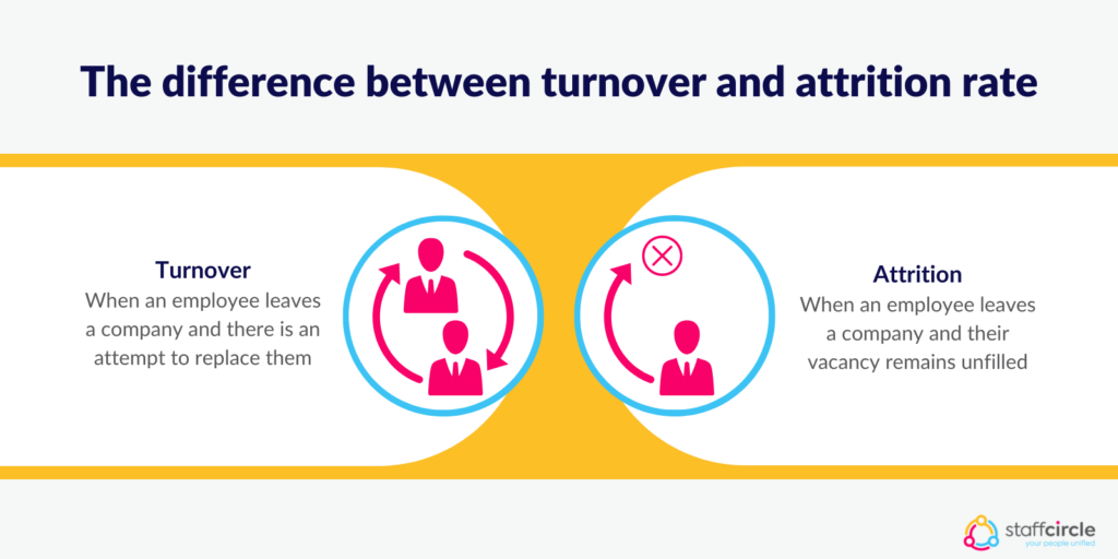 The difference between turnover and attrition rate
