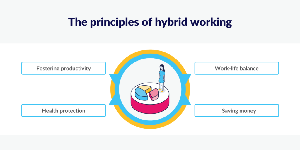 The principles of hybrid working