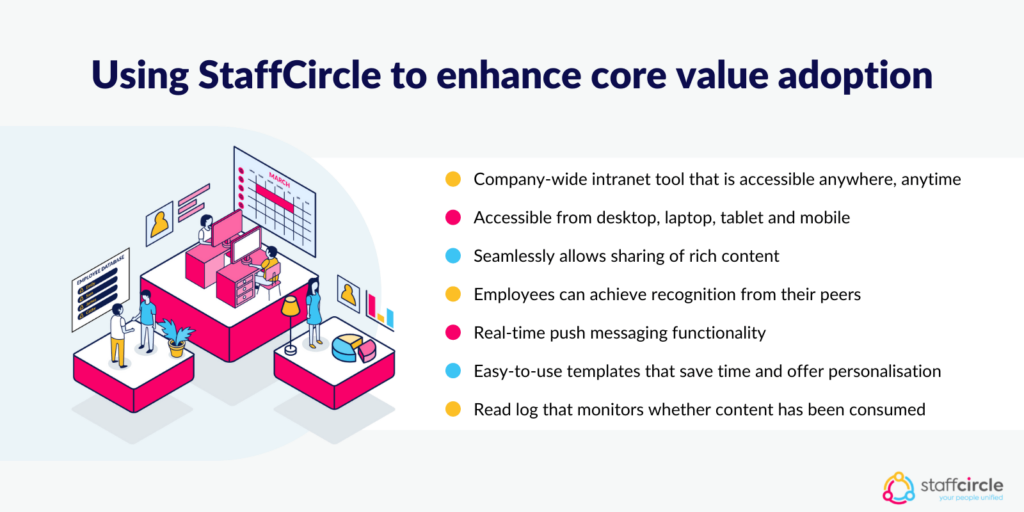 Using StaffCircle to enhance core value adoption
