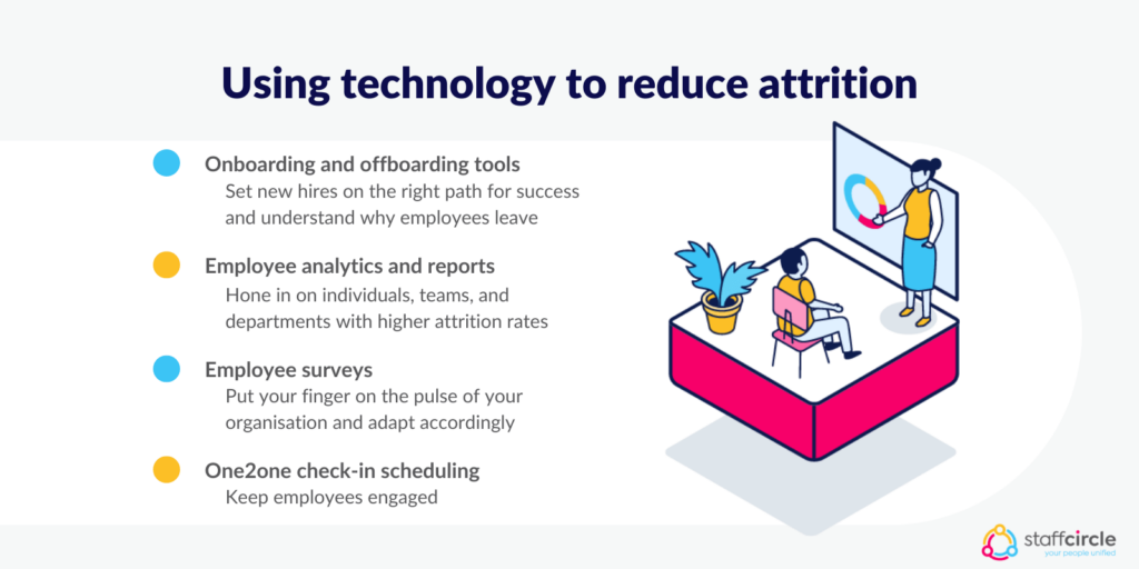 Using technology to reduce attrition