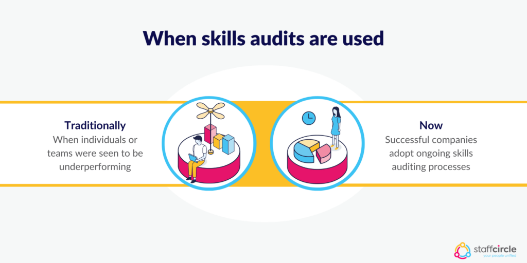 When skills audits are used