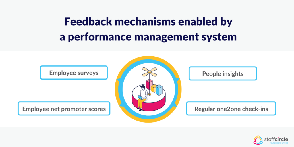 Feedback mechanisms enabled by a performance management system