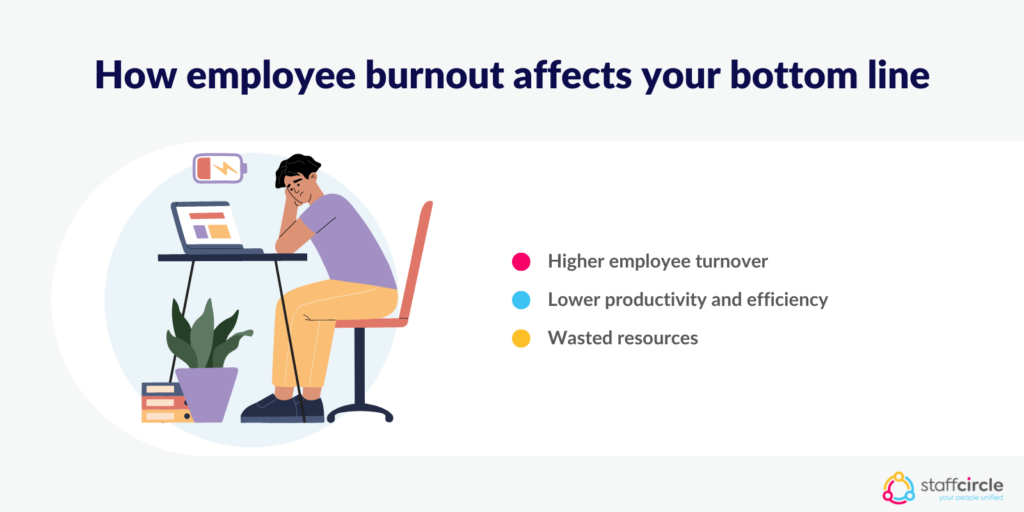 How employee burnout affects your bottom line