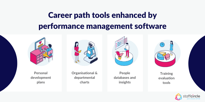 Career path tools enhanced by performance management software