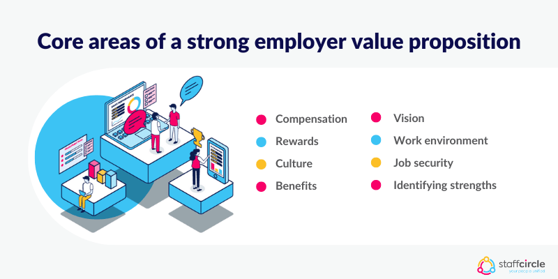 Core areas of a strong employer value proposition