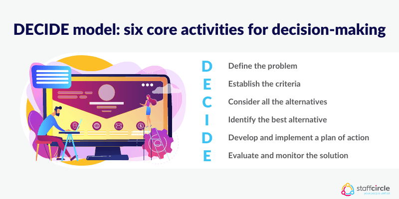 DECIDE model six core activities for decision-making