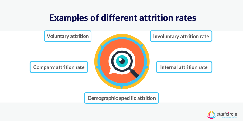 Examples of different attrition rates