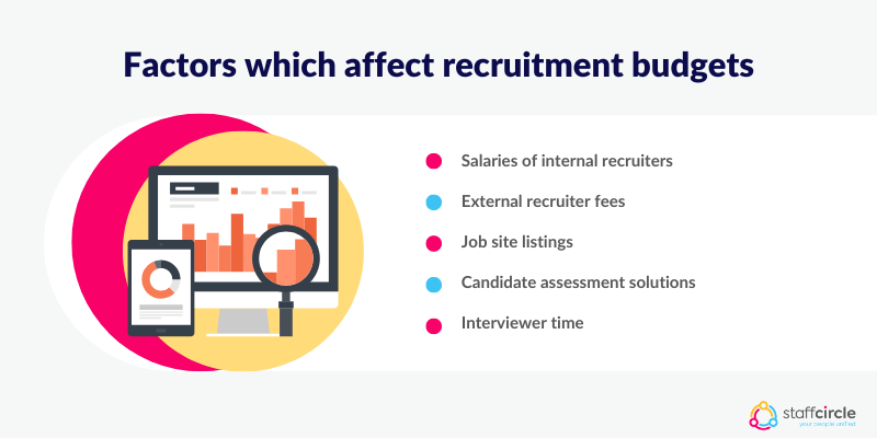 Factors which affect recruitment budgets