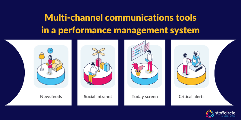 Multi-channel communications tools in a performance management system