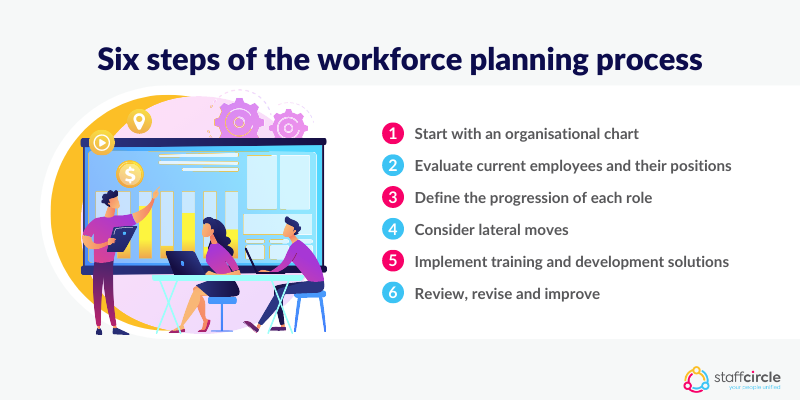 Six steps of the workforce planning process