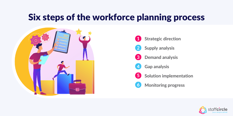 Six steps of the workforce planning process