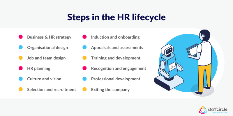 Steps in the HR lifecycle