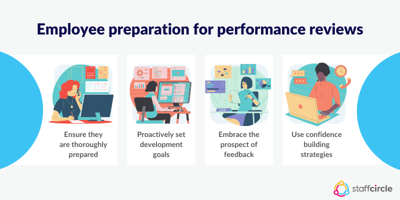 Employee preparation for performance reviews