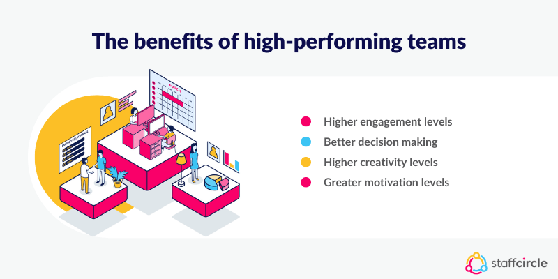 The benefits of high performing teams