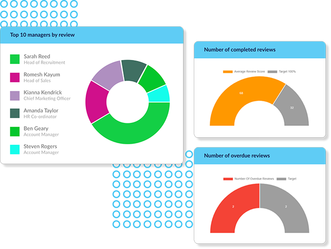 Measure employee performance and analyse it over time with dashboards and reports