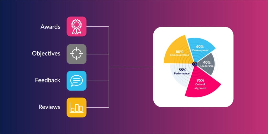 Awards, objectives, feedback and reviews feeding into a single Success Circle visualisation