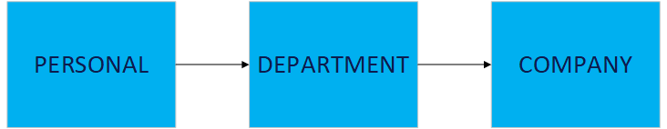Personal objectives feeding into departmental and company objectives