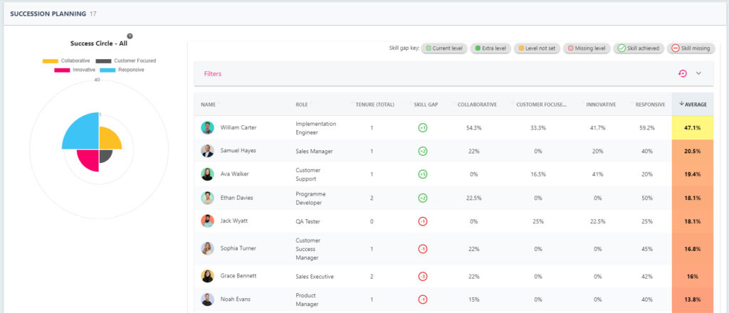 Succession Planning dashboard highlighting training and skill gaps