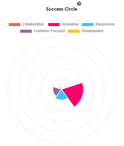 Your Success Circle split into a section for each core competency