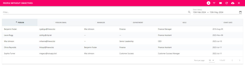 People Without Objectives Report identifying employees with none assigned