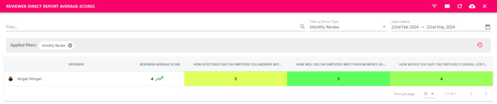 Reviewer Direct Report Average Scores spread across a reviewer's direct reports