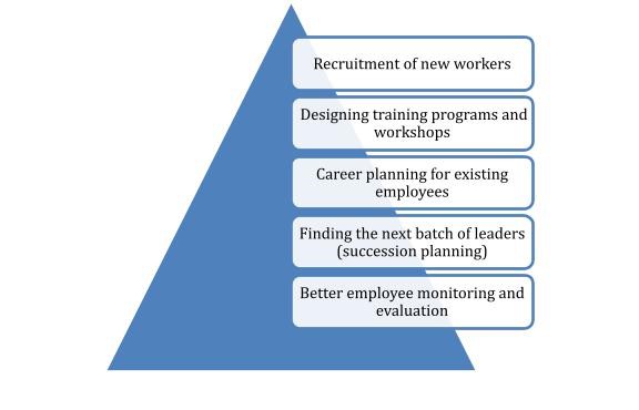 Benefits of a competency framework: recruitment, training design, career planning, succession and evaluation