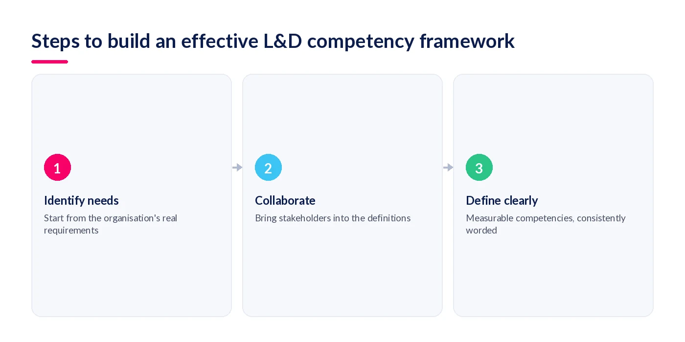 Three steps to build an L&D competency framework: identify needs, collaborate, define clearly