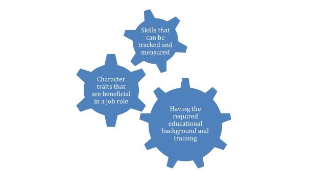 Competencies as interlocking cogs: measurable skills, useful character traits and required training