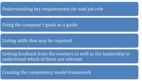 Steps to build a competency model: understand role requirements, align to company goals, list skills, gather feedback