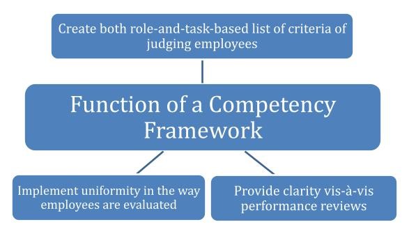 Functions of Competency Framework
