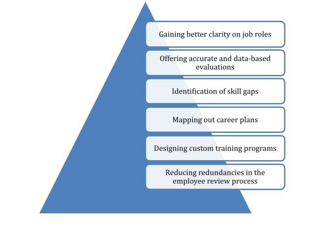 Purposes of a competency framework, from role clarity and data-based evaluations to custom training programmes