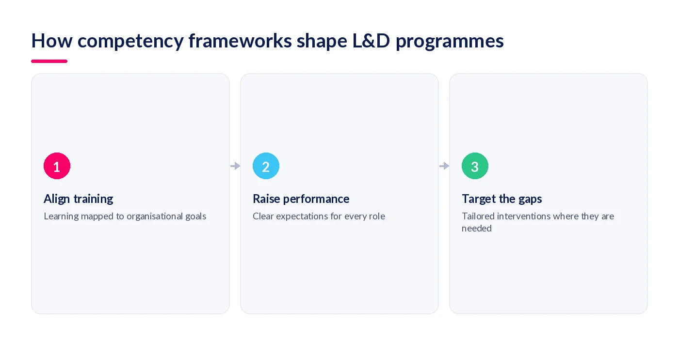 How competency frameworks shape L&D: align training, raise performance, target gaps
