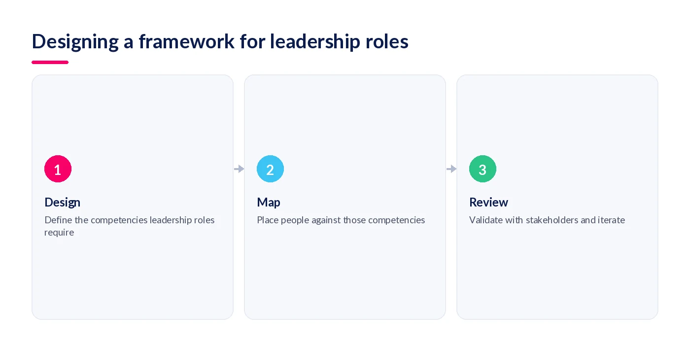Designing a leadership competency framework: design, map, review