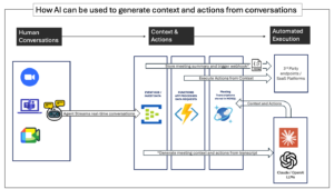 How AI turns meeting conversations into context, actions and automated execution across connected tools