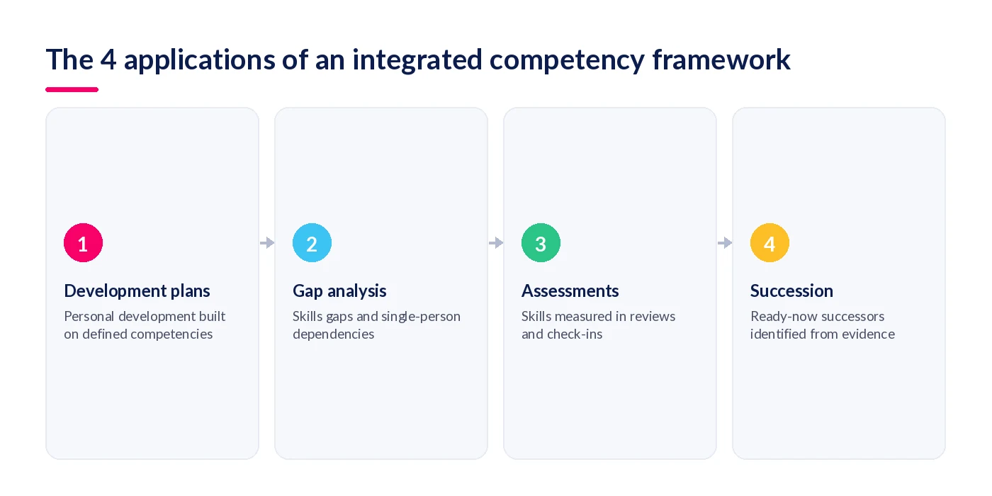 The four applications of an integrated competency framework, from development plans to succession