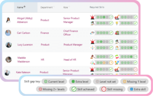 Skills gap report listing employees, roles and required skill levels against a colour-coded key
