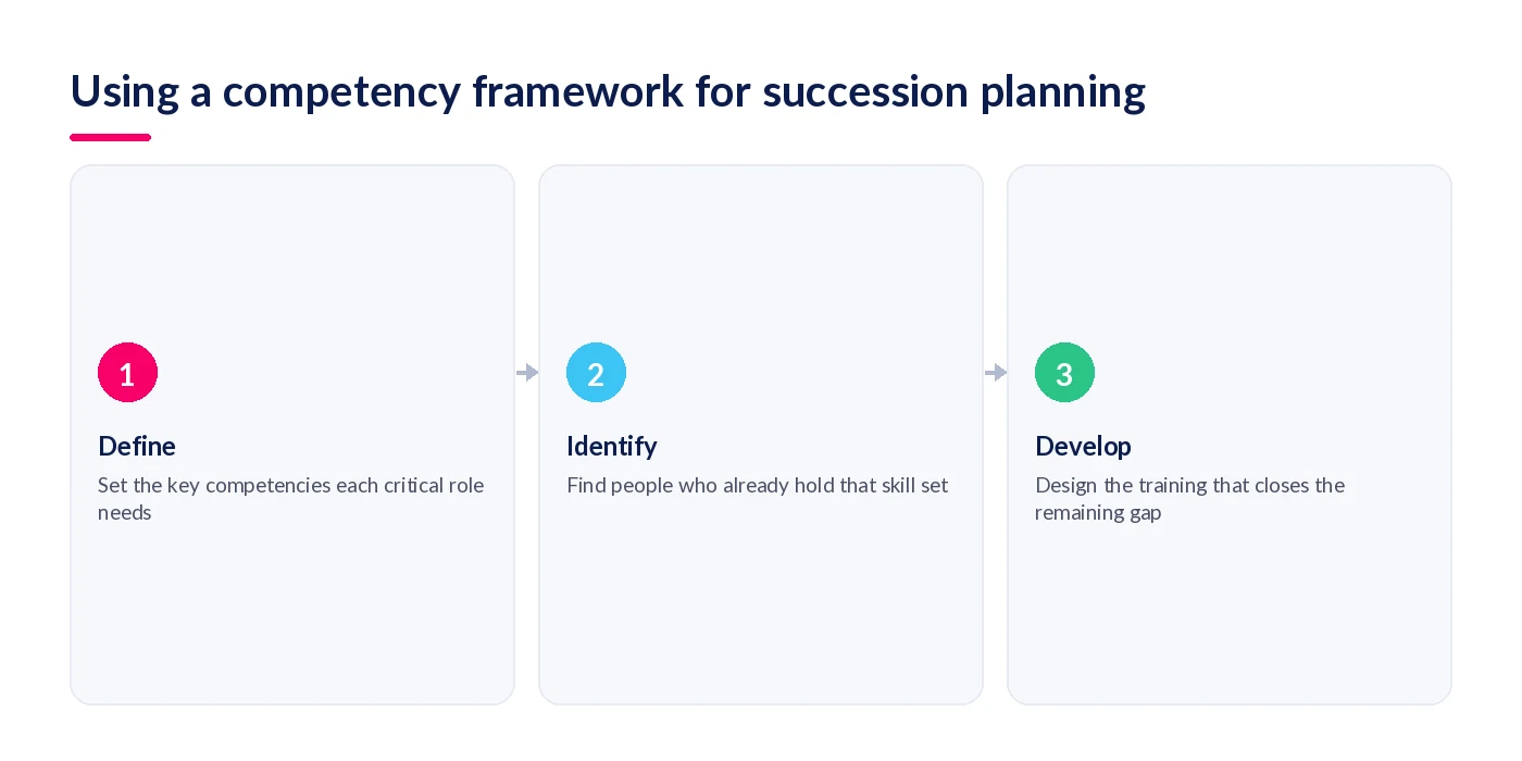 Using a competency framework for succession: define, identify, develop